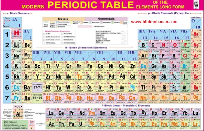 
Modern-Periodic-Table-Chart-for-Chemistry-Students-and-Teachers