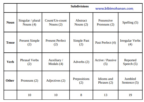 divisional accountant english syllabus 1
